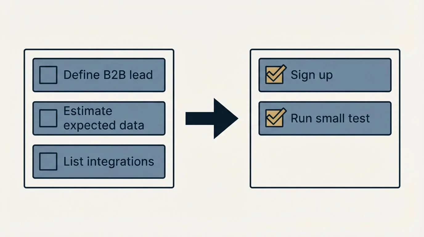 Before-and-after steps: Getting Started Checklist (Define B2B lead, Estimate expected data, List integrations, Sign up)