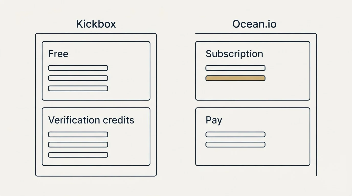 Pricing panels: Pricing Comparison (Kickbox, Ocean.io, Free, Subscription)