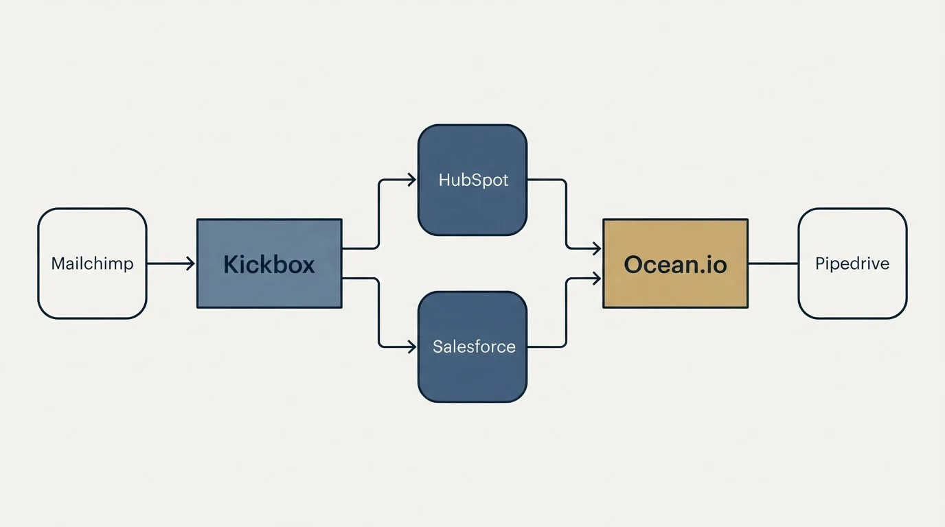 Integration flow: Integration Ecosystem (Kickbox, Ocean.io, HubSpot, Salesforce)