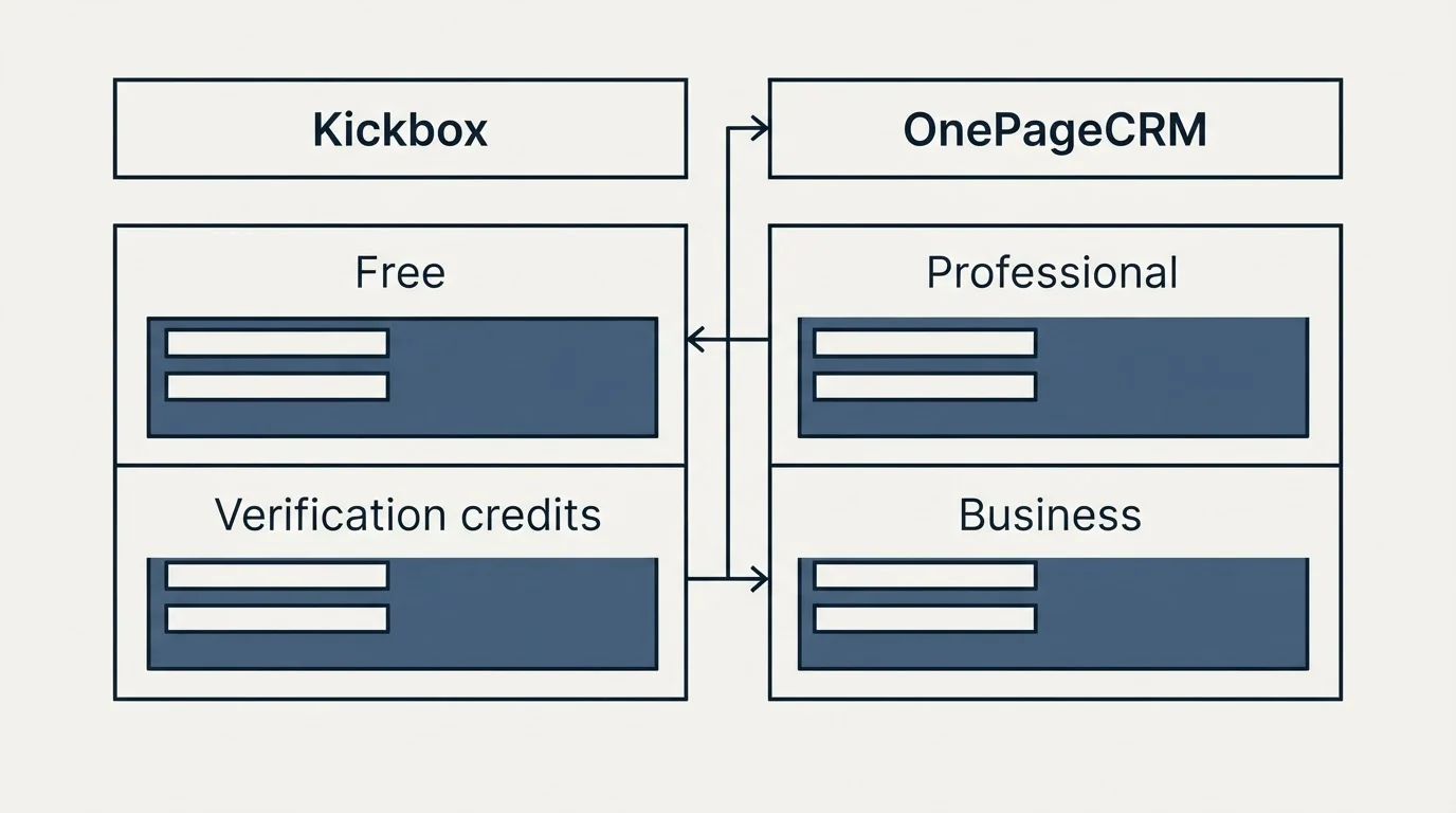 Pricing table: Pricing Comparison (Kickbox, OnePageCRM, Free, Professional)