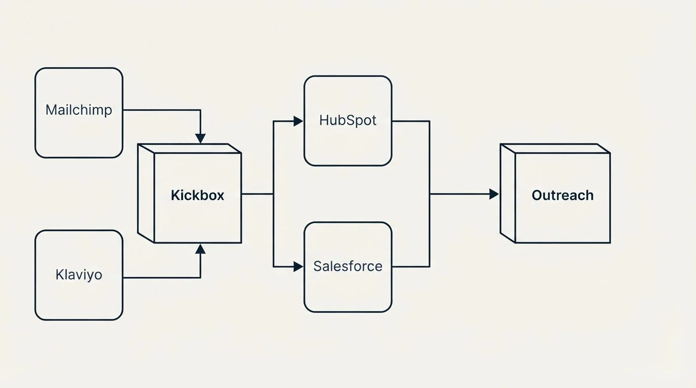 Integration flow: Integration Ecosystem (Kickbox, Outreach, HubSpot, Salesforce)