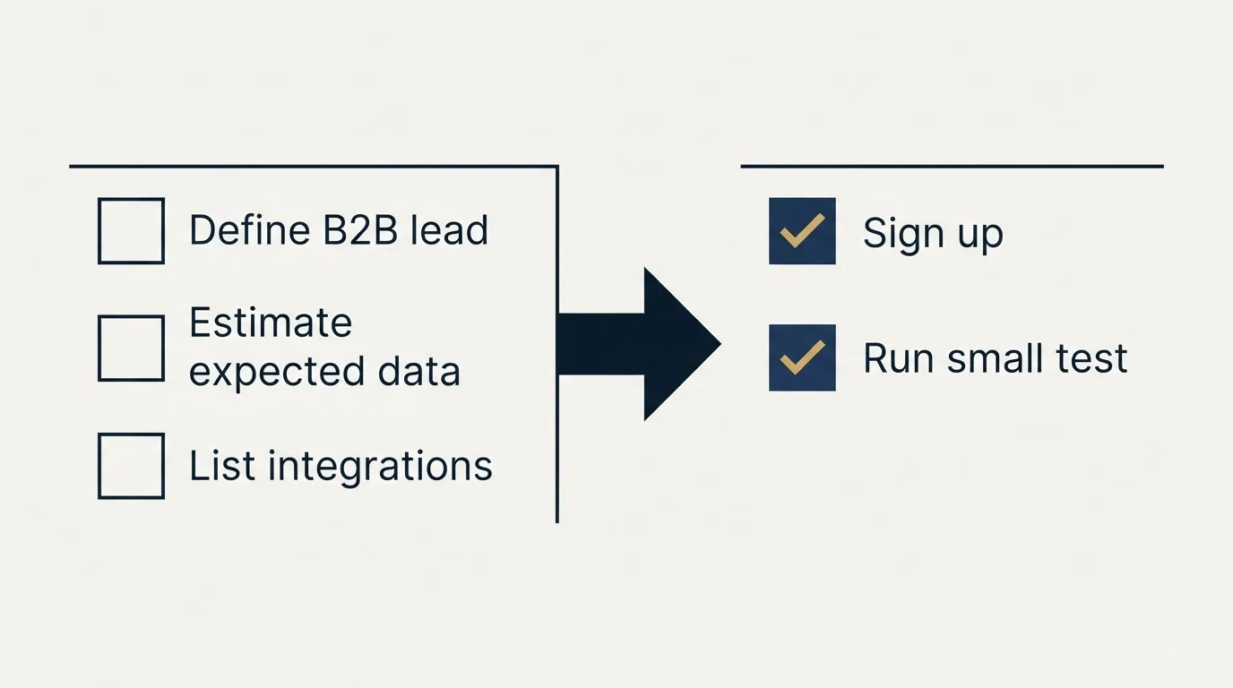 Before-and-after steps: Getting Started Checklist (Define B2B lead, Estimate expected data, List integrations, Sign up)