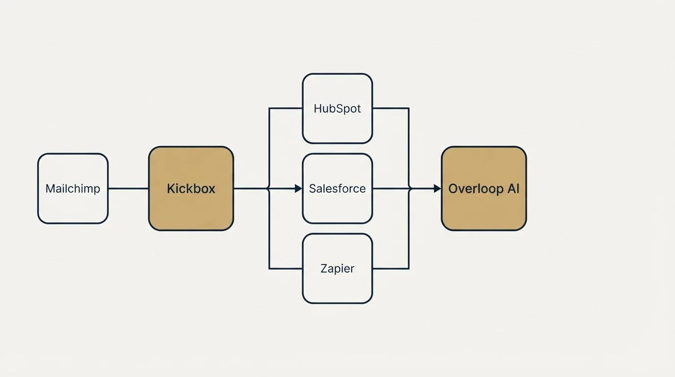 Integration flow: Integration Ecosystem (Kickbox, Overloop AI, HubSpot, Salesforce)