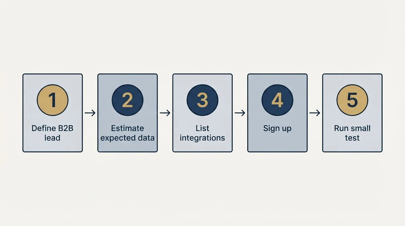 Step sequence: Getting Started Checklist (Define B2B lead, Estimate expected data, List integrations, Sign up)