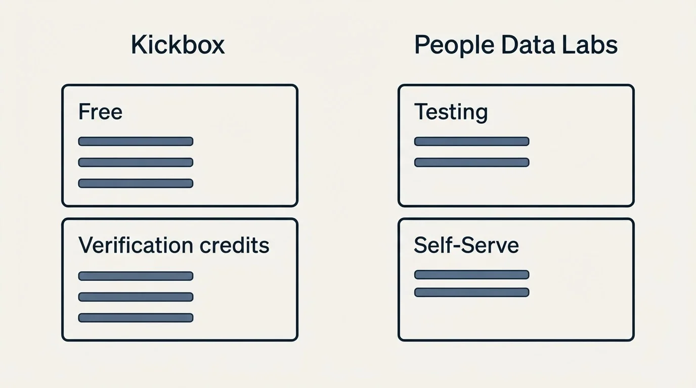 Pricing panels: Pricing Comparison (Kickbox, People Data Labs, Free, Testing)