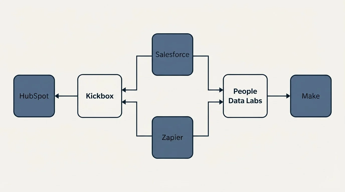 Integration flow: Integration Ecosystem (Kickbox, People Data Labs, Salesforce, Zapier)