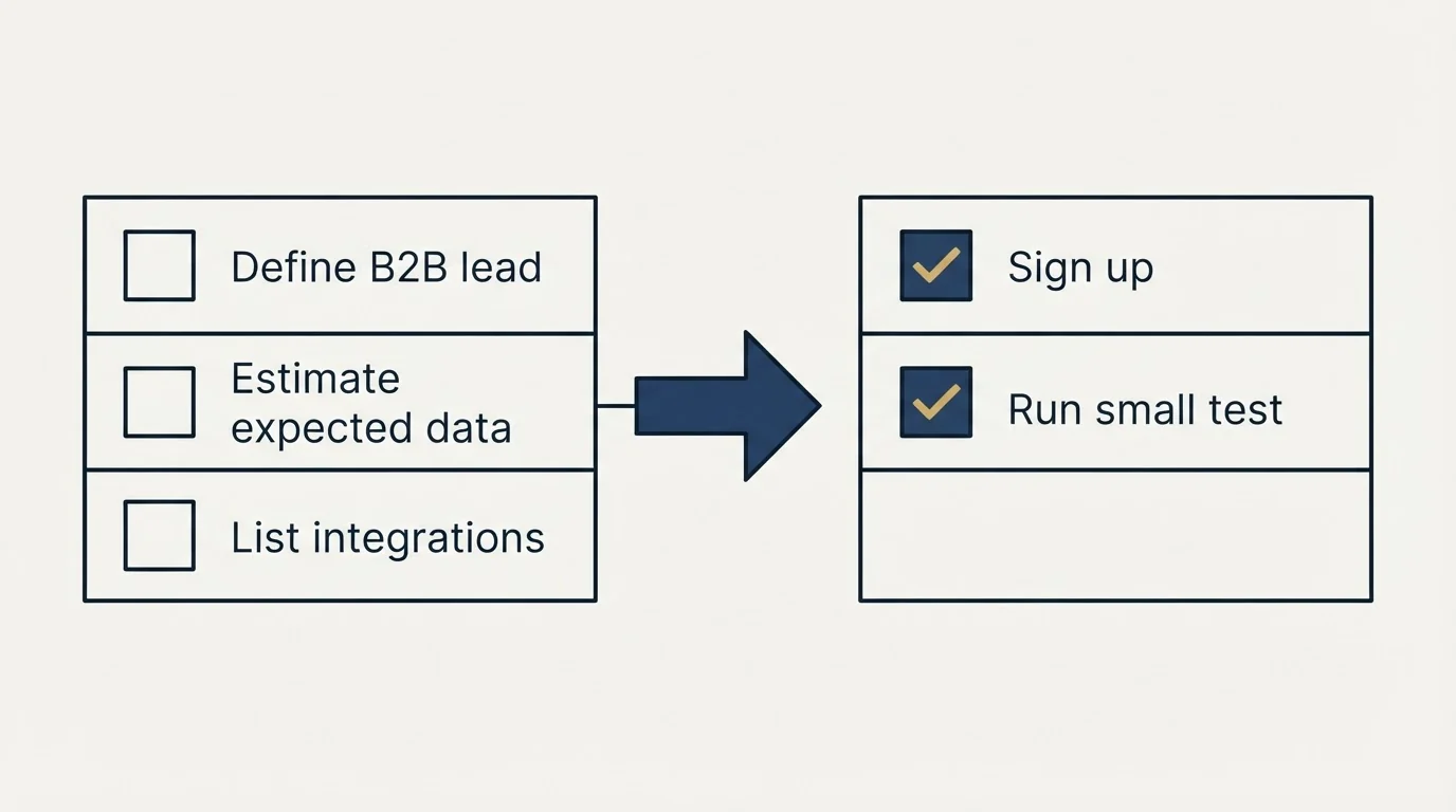 Before-and-after steps: Getting Started Checklist (Define B2B lead, Estimate expected data, List integrations, Sign up)