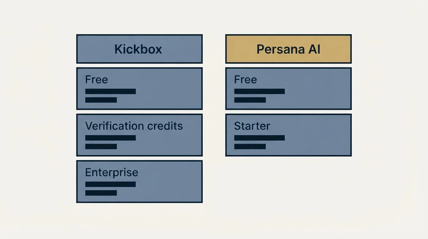 Pricing table: Pricing Comparison (Kickbox, Persana AI, Free, Verification credits)