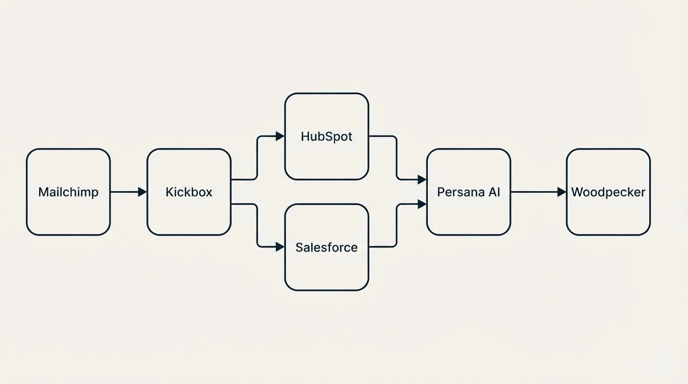 Integration flow: Integration Ecosystem (Kickbox, Persana AI, HubSpot, Salesforce)