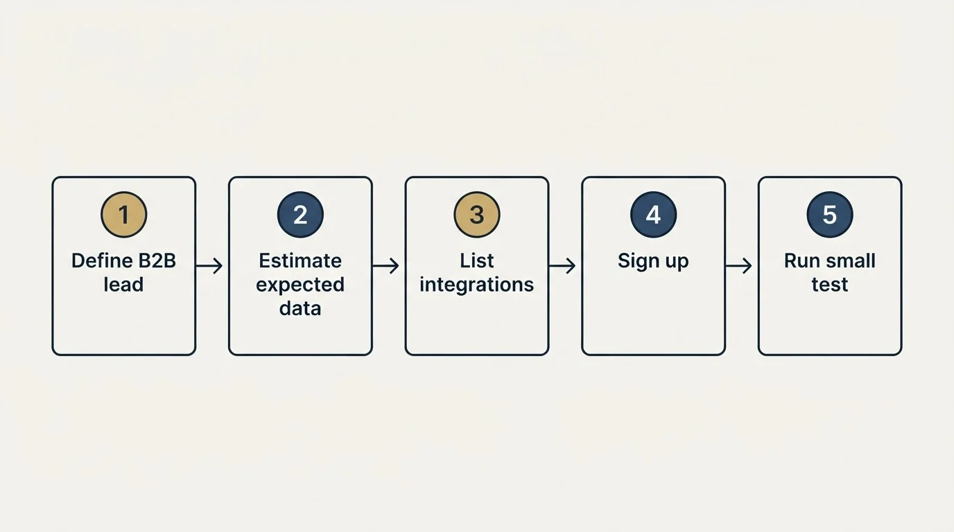 Step sequence: Getting Started Checklist (Define B2B lead, Estimate expected data, List integrations, Sign up)