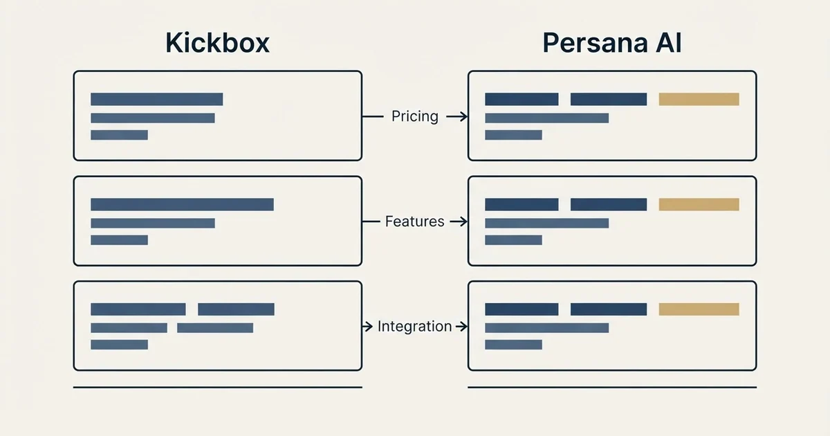 Comparison panel: Kickbox vs Persana AI (Pricing, Features, Integration)