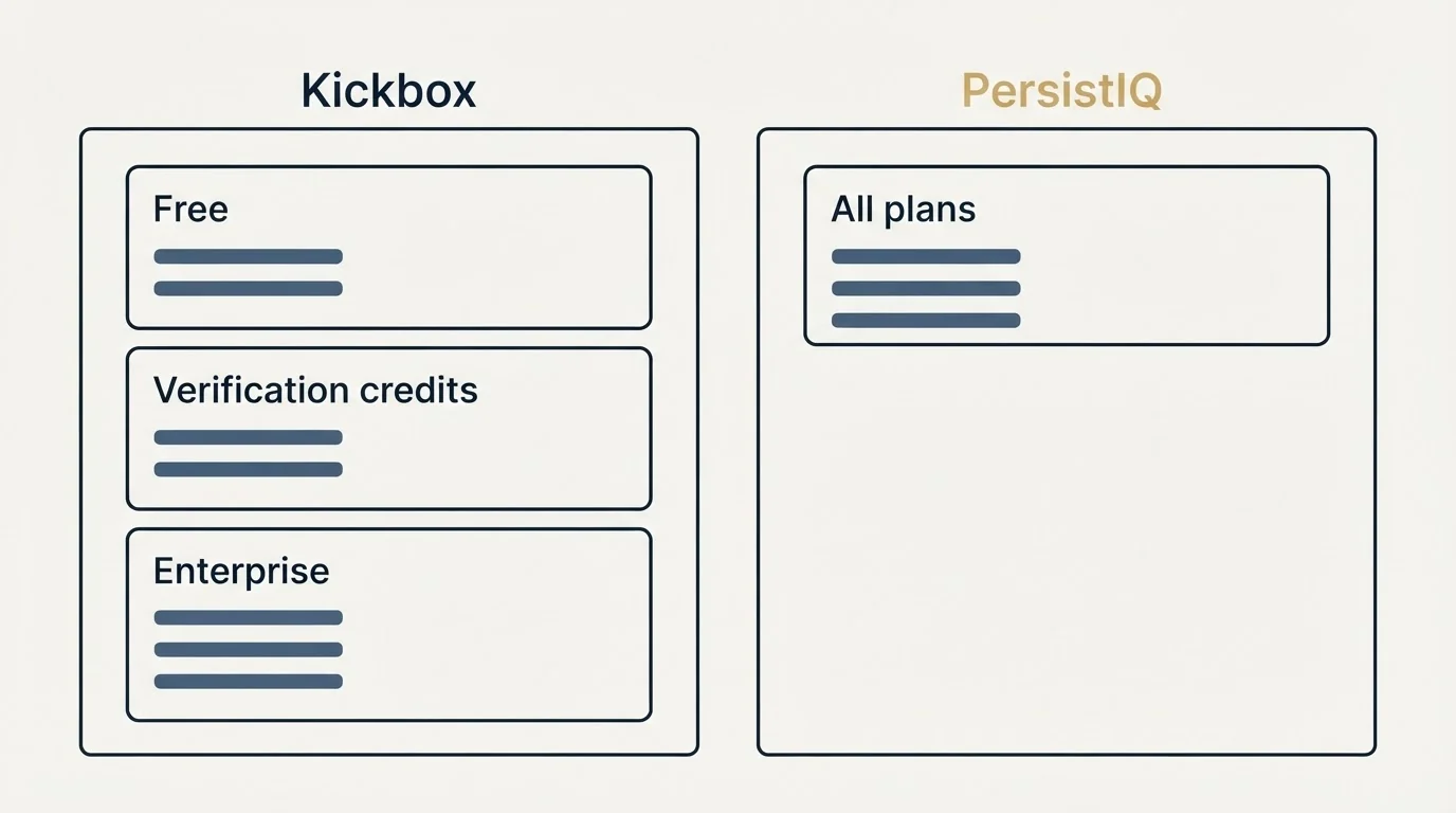 Pricing panels: Pricing Comparison (Kickbox, PersistIQ, Free, All plans)
