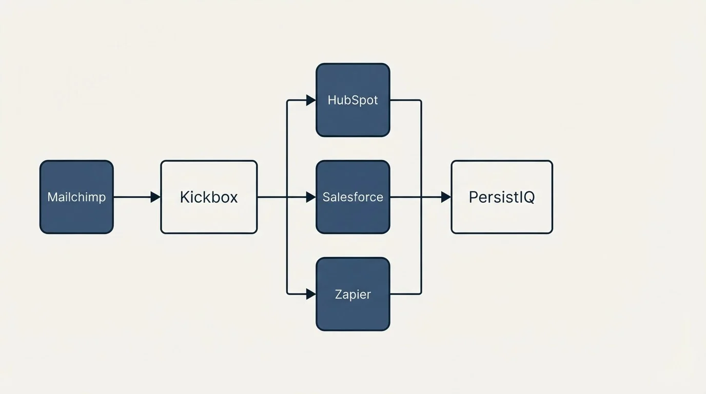 Integration flow: Integration Ecosystem (Kickbox, PersistIQ, HubSpot, Salesforce)