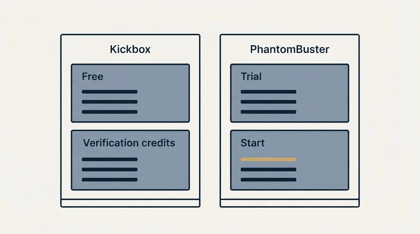 Pricing panels: Pricing Comparison (Kickbox, PhantomBuster, Free, Trial)