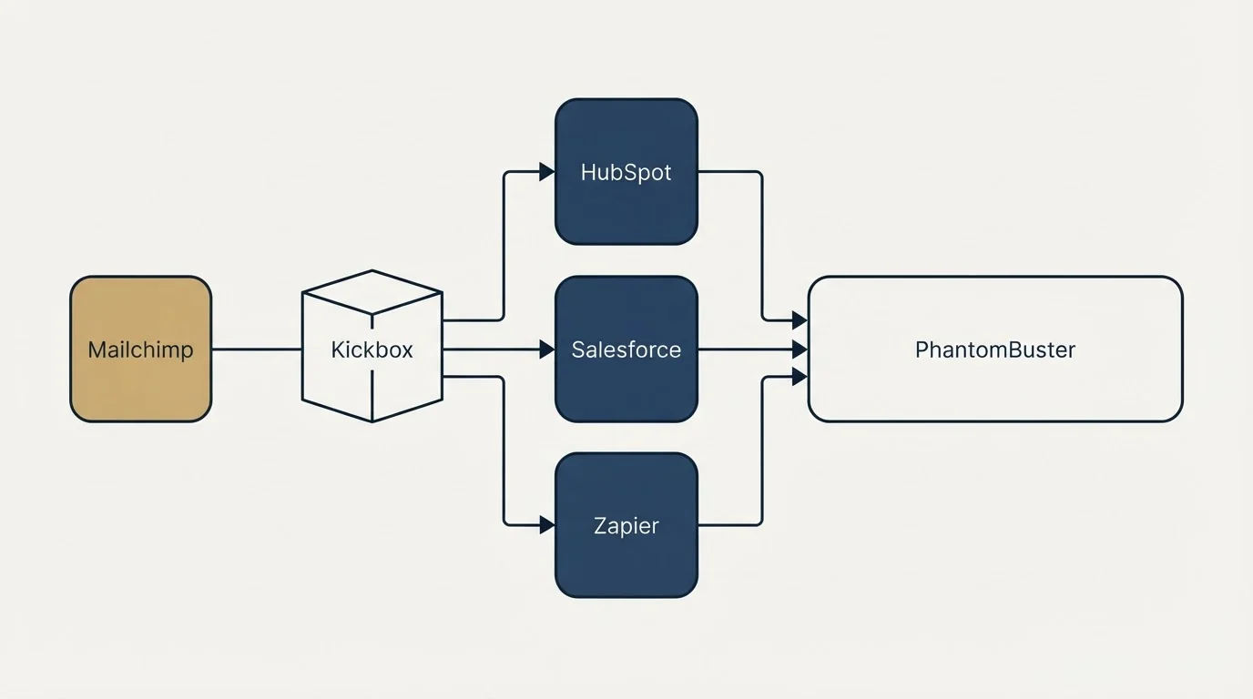 Integration flow: Integration Ecosystem (Kickbox, PhantomBuster, HubSpot, Salesforce)