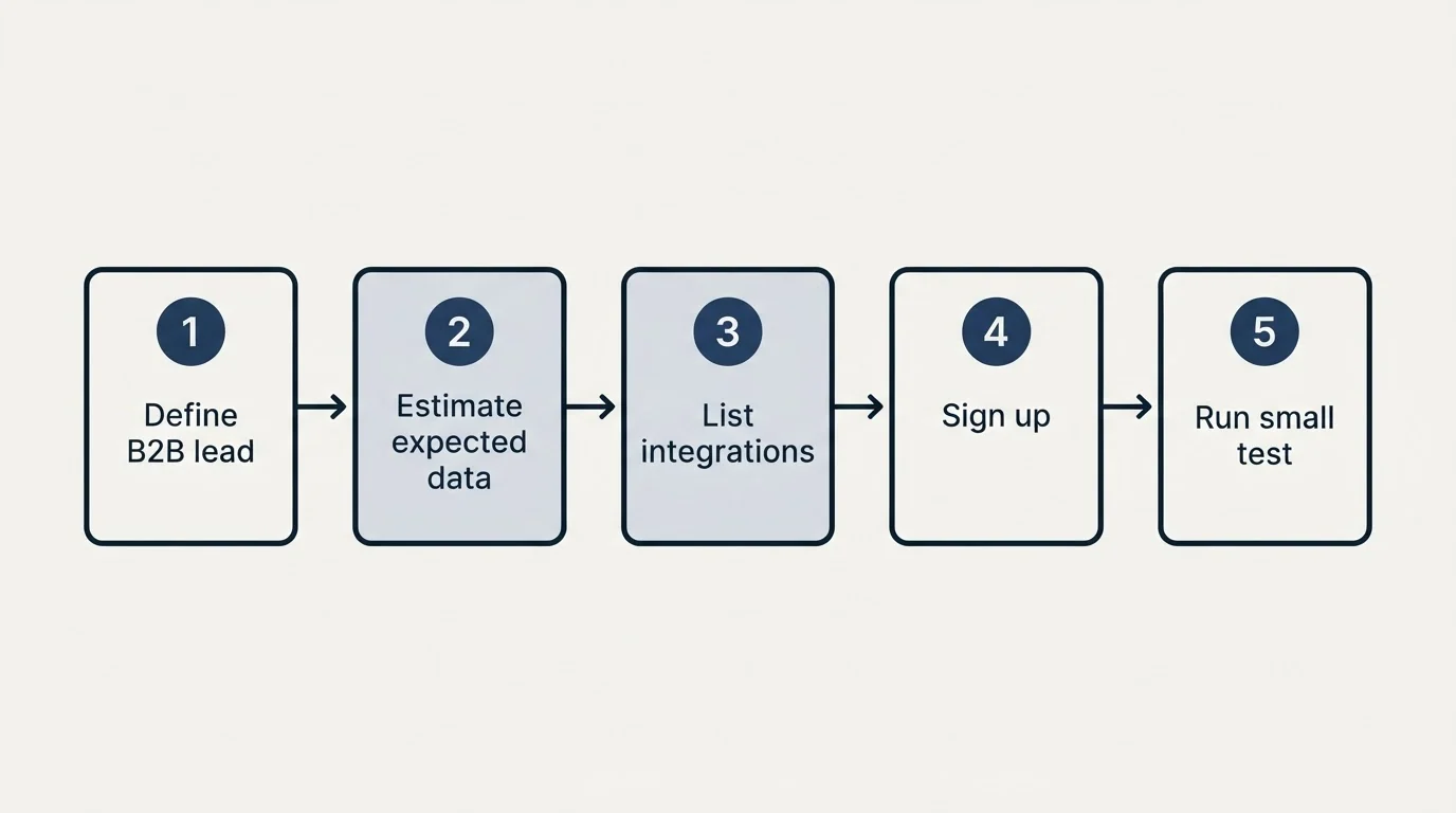 Step sequence: Getting Started Checklist (Define B2B lead, Estimate expected data, List integrations, Sign up)