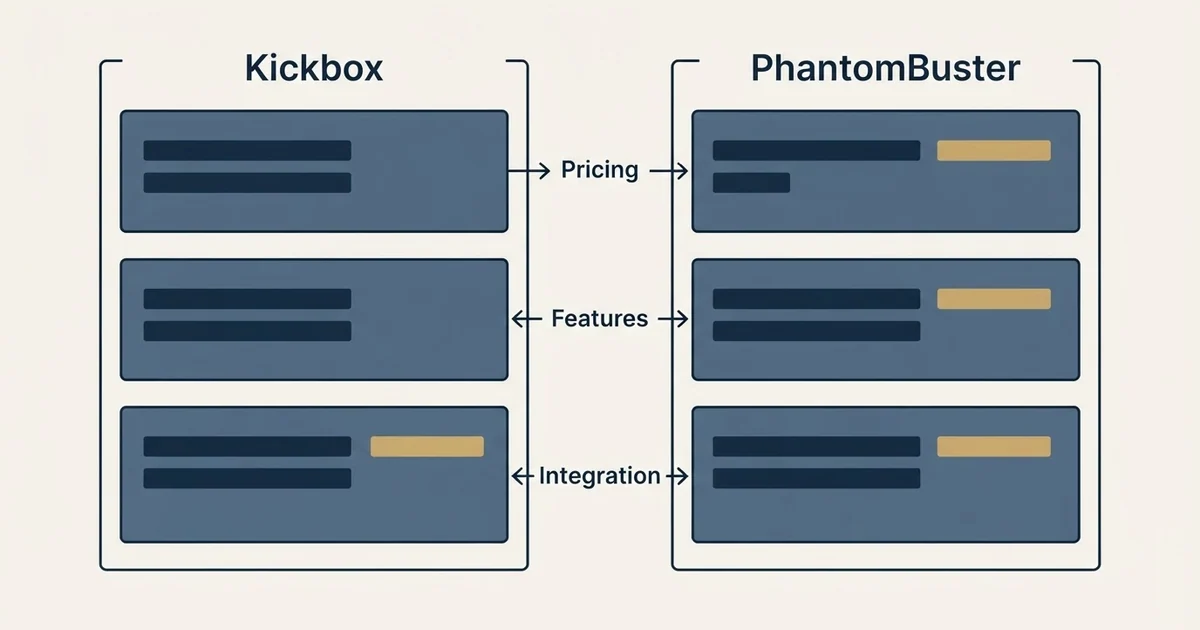 Comparison panel: Kickbox vs PhantomBuster (Pricing, Features, Integration)
