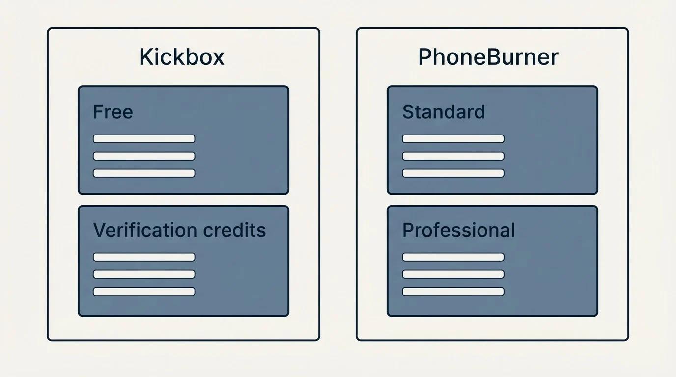 Pricing panels: Pricing Comparison (Kickbox, PhoneBurner, Free, Standard)