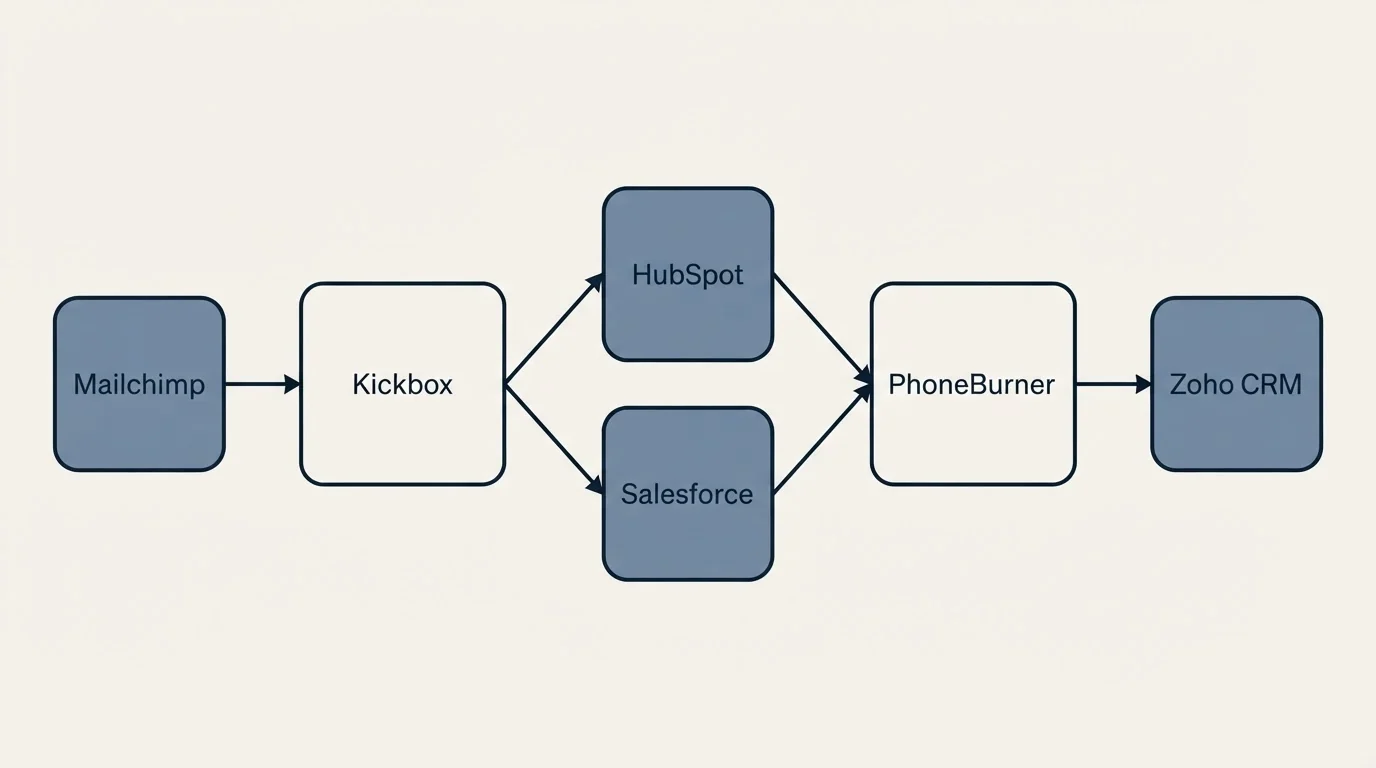 Integration schematic: Integration Ecosystem (Kickbox, PhoneBurner, HubSpot, Salesforce)