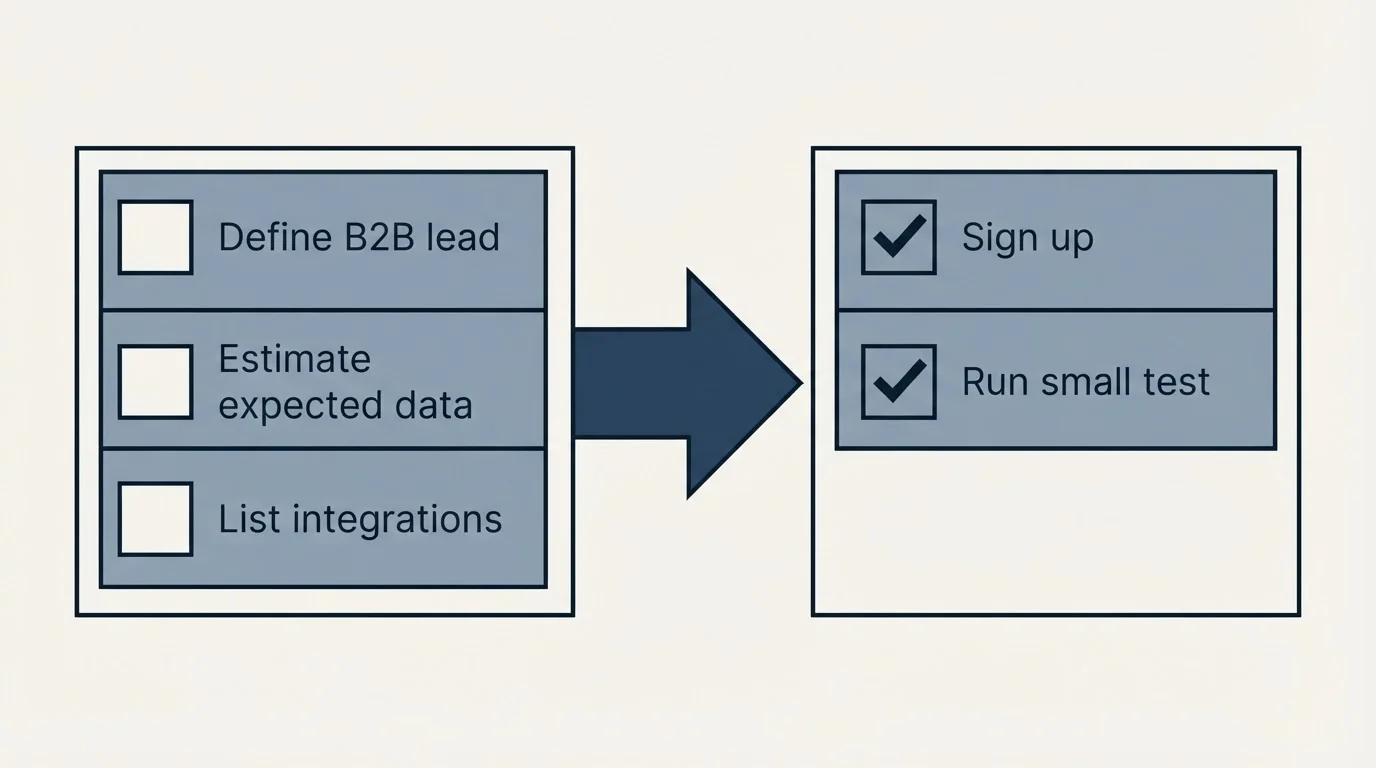 Before-and-after steps: Getting Started Checklist (Define B2B lead, Estimate expected data, List integrations, Sign up)
