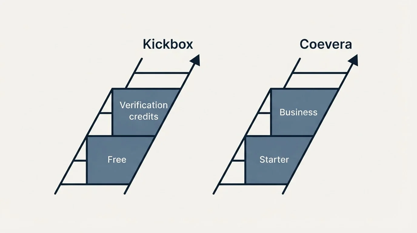 Pricing ladder: Pricing Comparison (Kickbox, Coevera, Free, Starter)