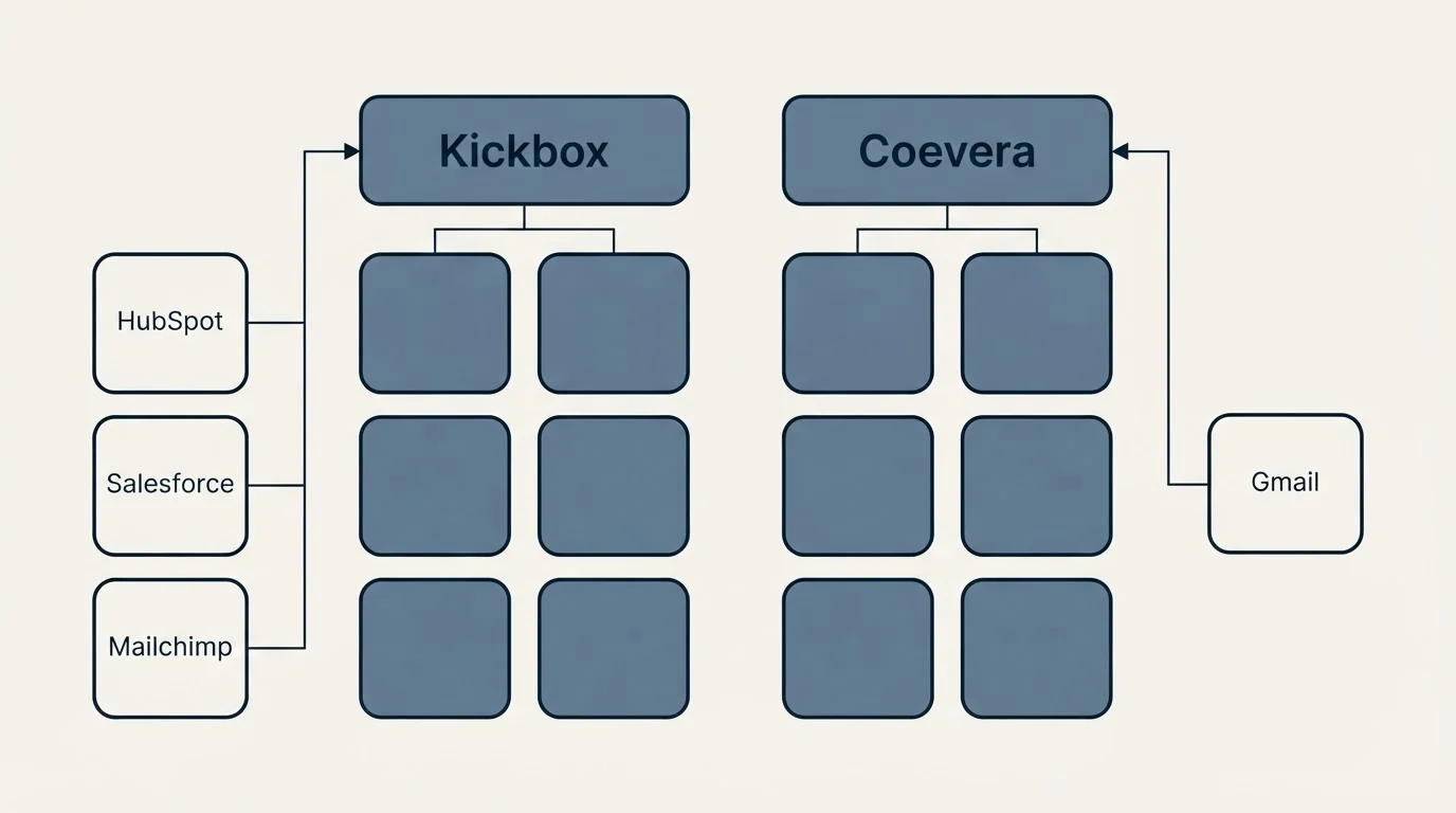 Integration grid: Integration Ecosystem (Kickbox, Coevera, HubSpot, Gmail)