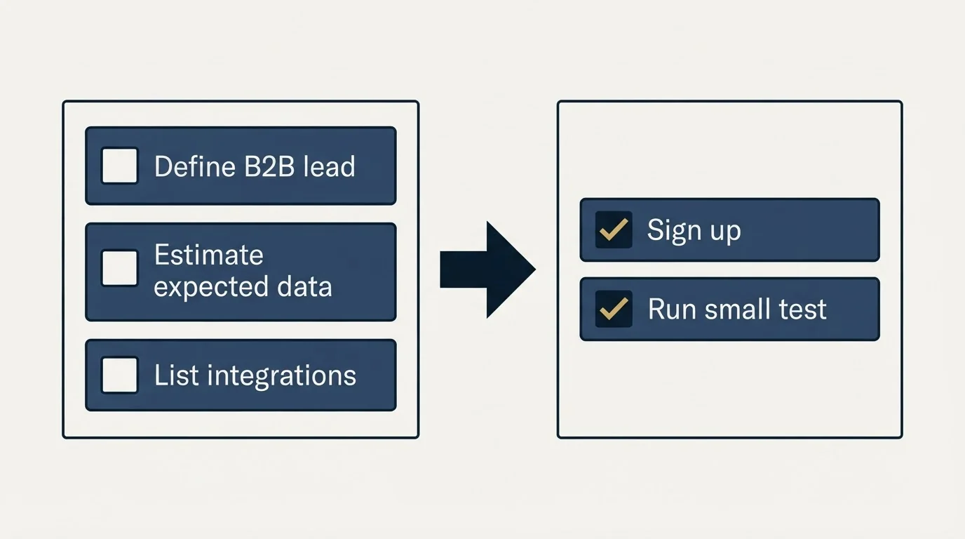 Before-and-after steps: Getting Started Checklist (Define B2B lead, Estimate expected data, List integrations, Sign up)