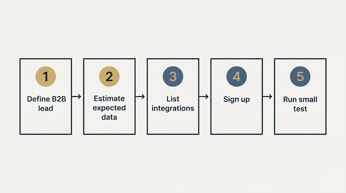 Step sequence: Getting Started Checklist (Define B2B lead, Estimate expected data, List integrations, Sign up)