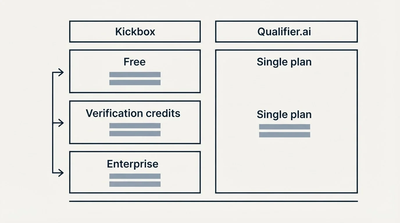 Pricing table: Pricing Comparison (Kickbox, Qualifier.ai, Free, Single plan)