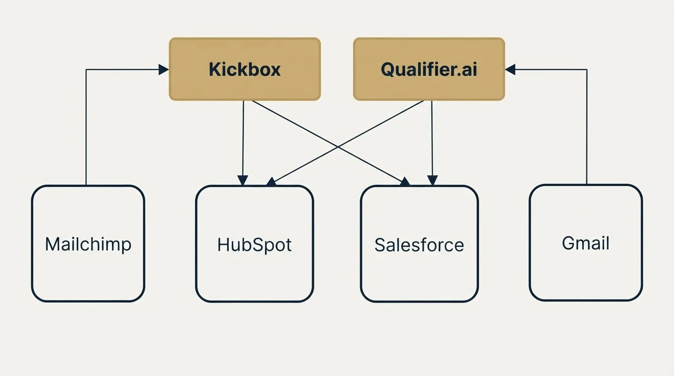 Integration grid: Integration Ecosystem (Kickbox, Qualifier.ai, HubSpot, Salesforce)