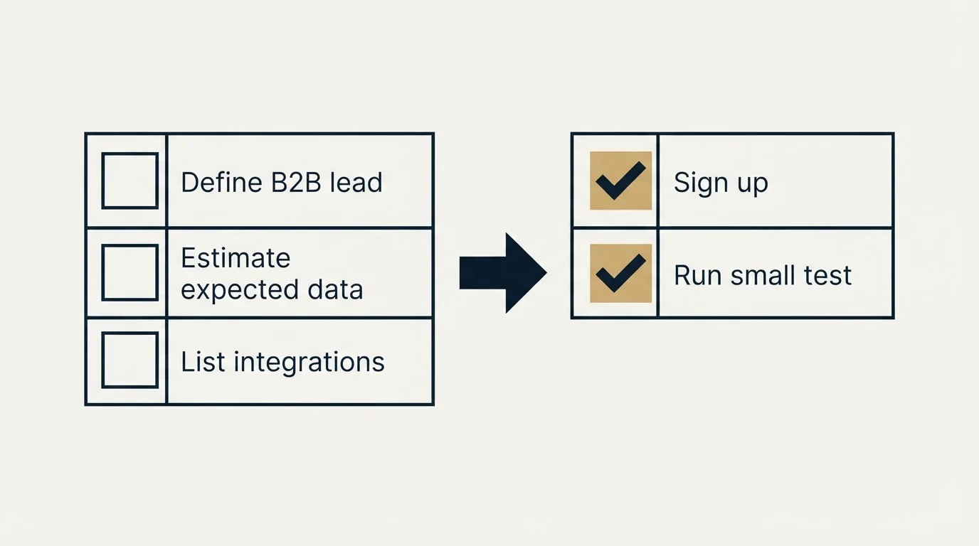 Before-and-after steps: Getting Started Checklist (Define B2B lead, Estimate expected data, List integrations, Sign up)