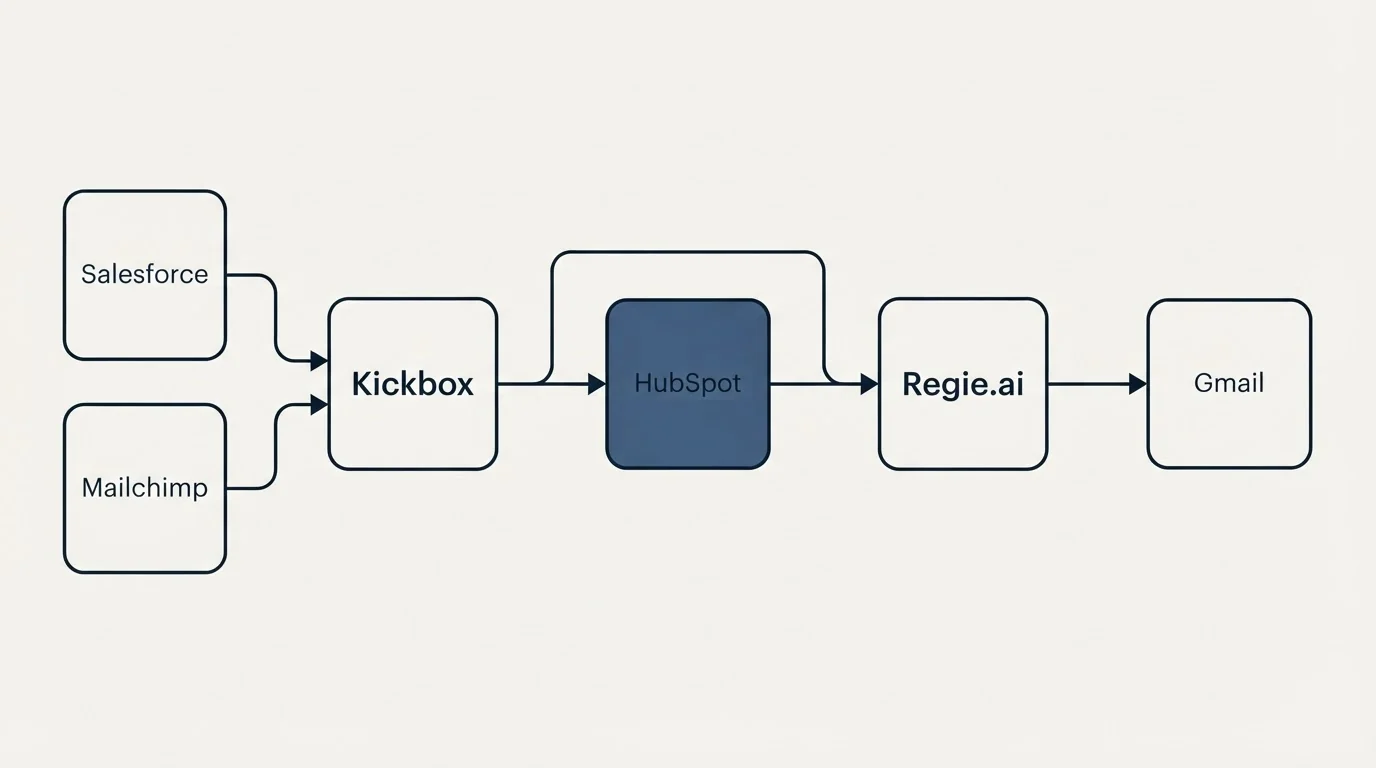 Integration schematic: Integration Ecosystem (Kickbox, Regie.ai, HubSpot, Salesforce)