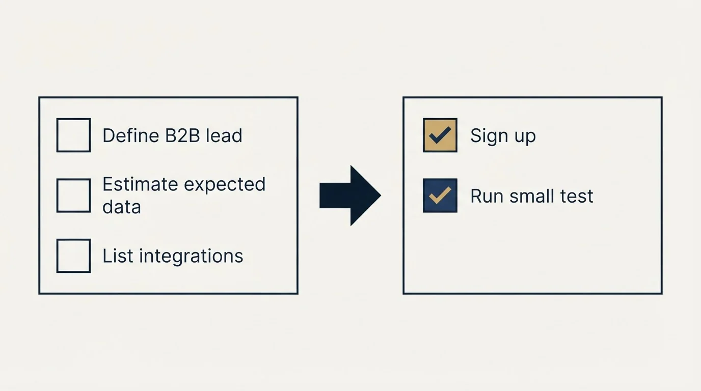 Before-and-after steps: Getting Started Checklist (Define B2B lead, Estimate expected data, List integrations, Sign up)