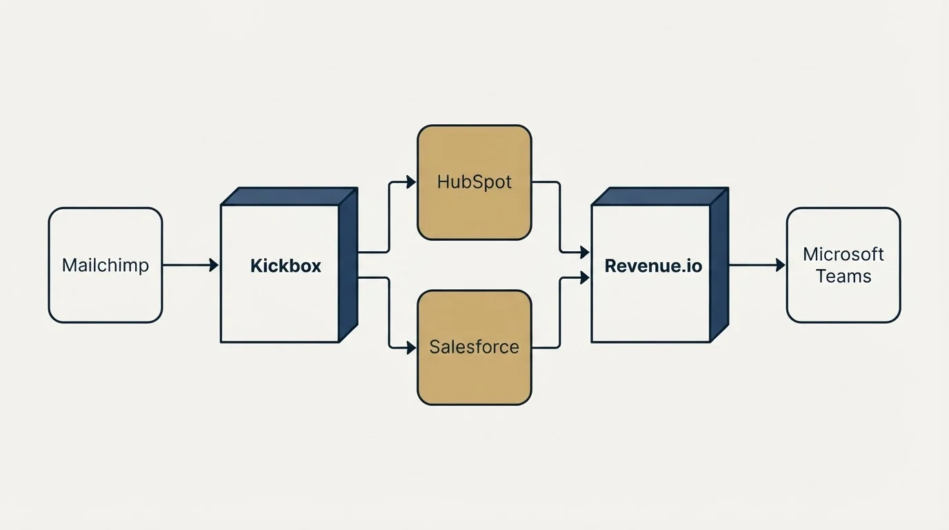 Integration flow: Integration Ecosystem (Kickbox, Revenue.io, HubSpot, Salesforce)