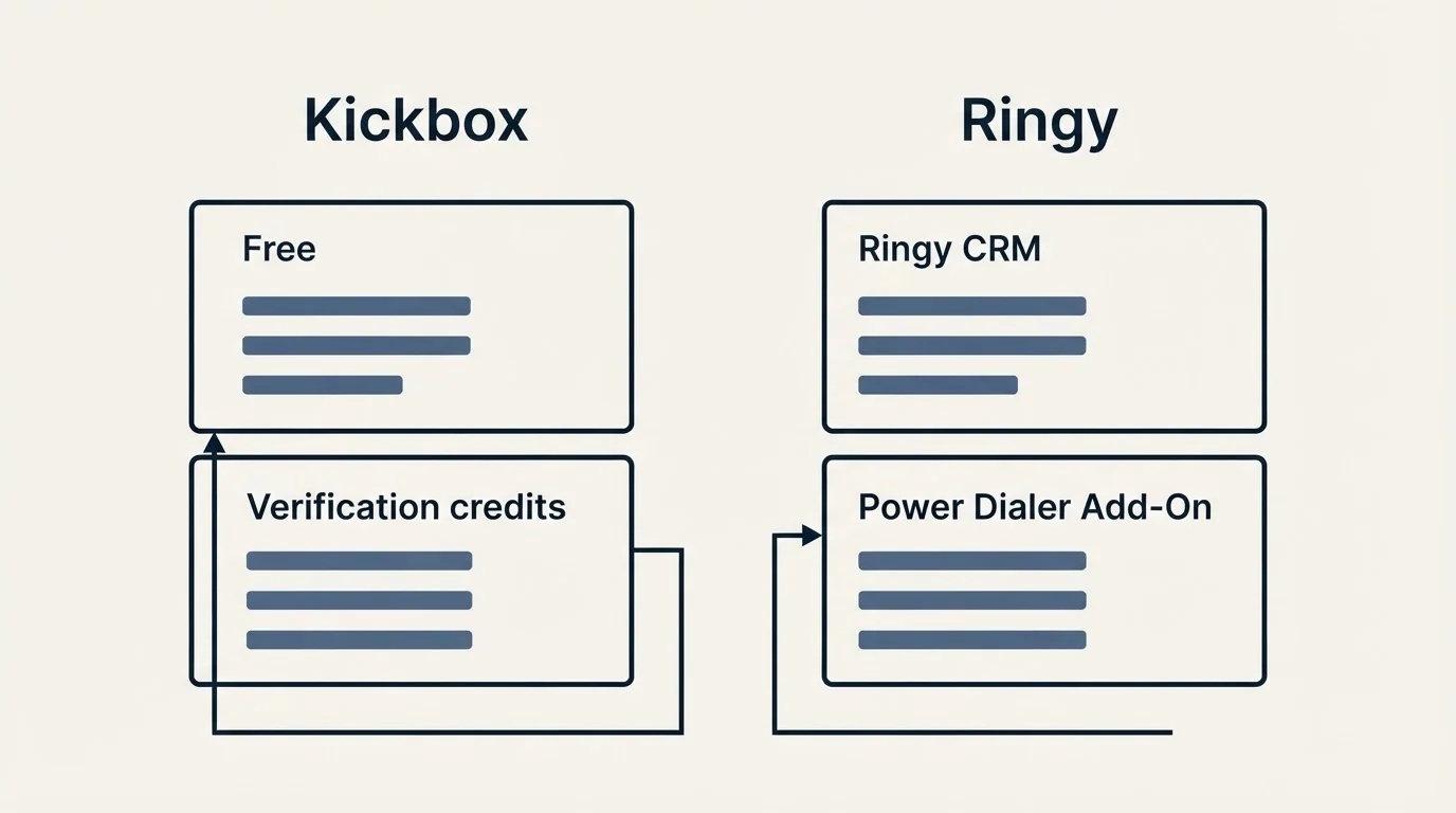Pricing panels: Pricing Comparison (Kickbox, Ringy, Free, Ringy CRM)