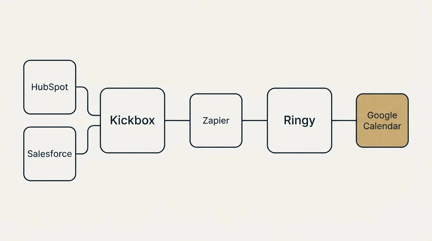 Integration schematic: Integration Ecosystem (Kickbox, Ringy, Zapier, HubSpot)