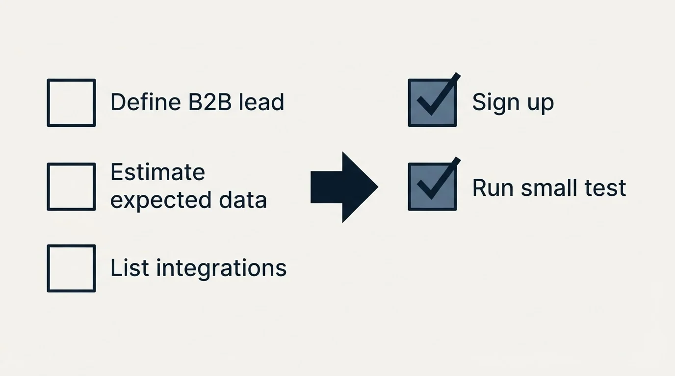 Before-and-after steps: Getting Started Checklist (Define B2B lead, Estimate expected data, List integrations, Sign up)