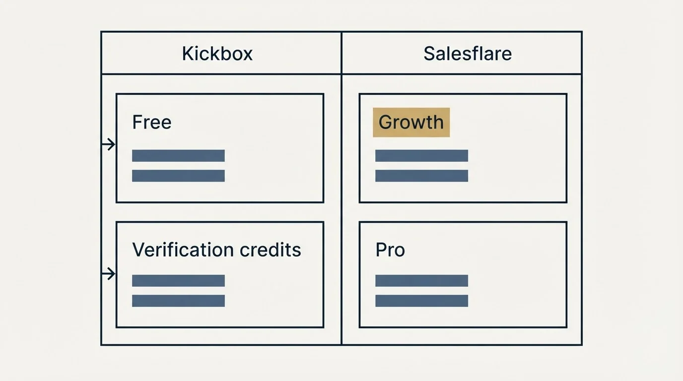 Pricing table: Pricing Comparison (Kickbox, Salesflare, Free, Growth)