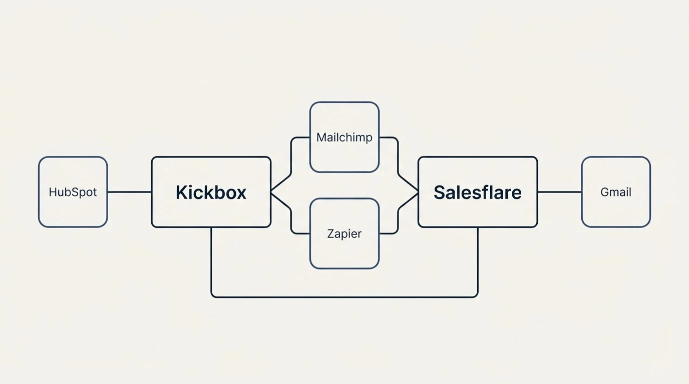 Integration schematic: Integration Ecosystem (Kickbox, Salesflare, Mailchimp, Zapier)