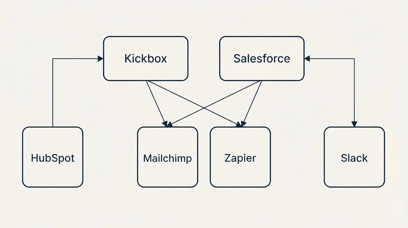 Integration grid: Integration Ecosystem (Kickbox, Salesforce, Mailchimp, Zapier)