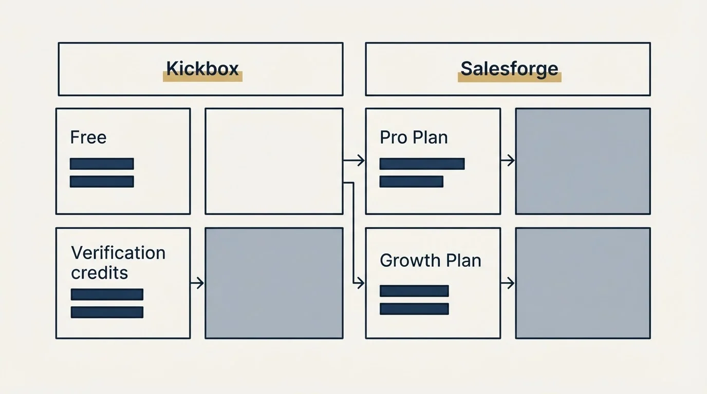 Pricing table: Pricing Comparison (Kickbox, Salesforge, Free, Pro Plan)