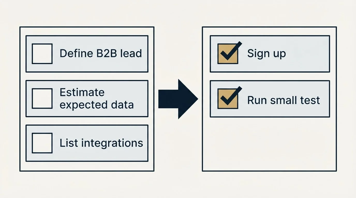 Before-and-after steps: Getting Started Checklist (Define B2B lead, Estimate expected data, List integrations, Sign up)