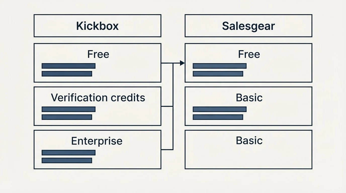 Pricing table: Pricing Comparison (Kickbox, Salesgear, Free, Verification credits)