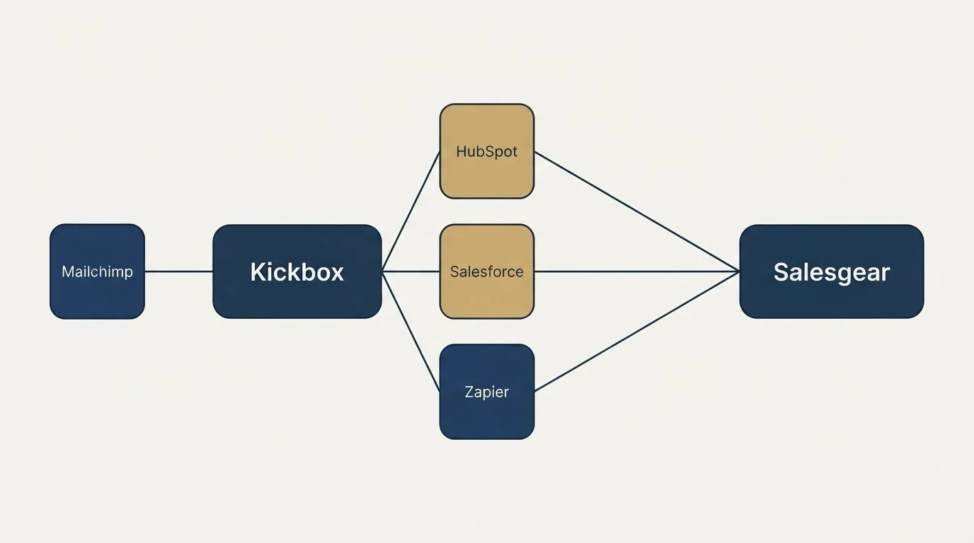 Integration schematic: Integration Ecosystem (Kickbox, Salesgear, HubSpot, Salesforce)