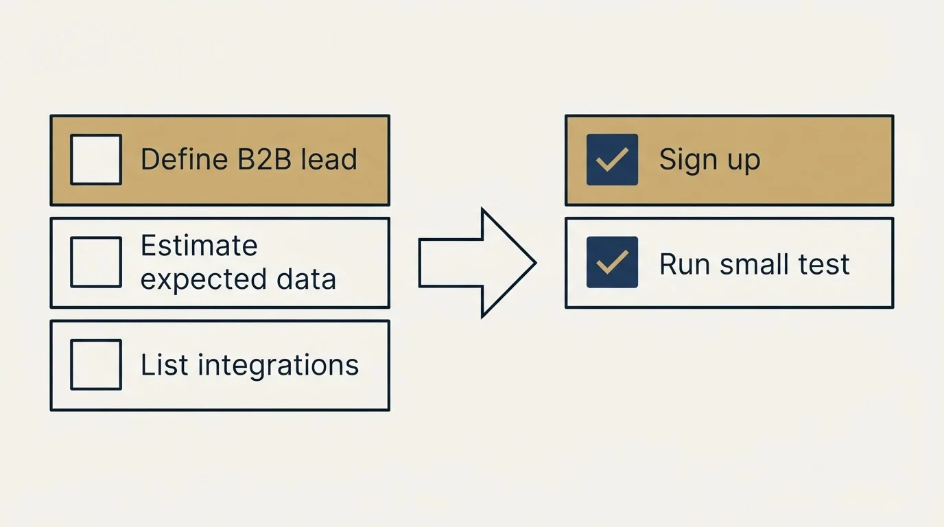 Before-and-after steps: Getting Started Checklist (Define B2B lead, Estimate expected data, List integrations, Sign up)