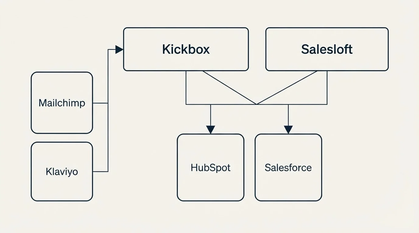 Integration grid: Integration Ecosystem (Kickbox, Salesloft, HubSpot, Salesforce)