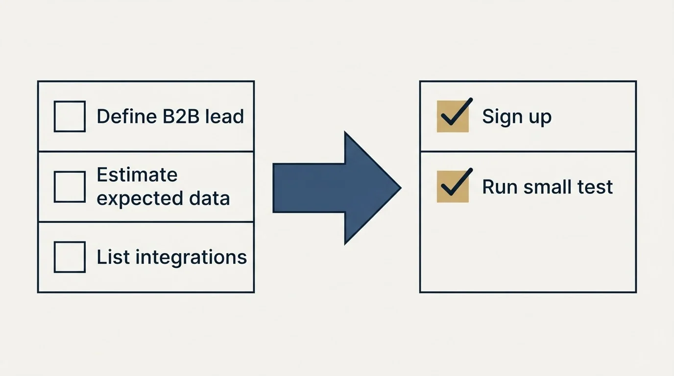 Before-and-after steps: Getting Started Checklist (Define B2B lead, Estimate expected data, List integrations, Sign up)