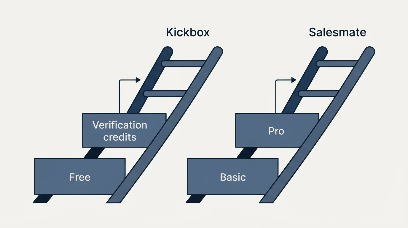 Pricing ladder: Pricing Comparison (Kickbox, Salesmate, Free, Basic)