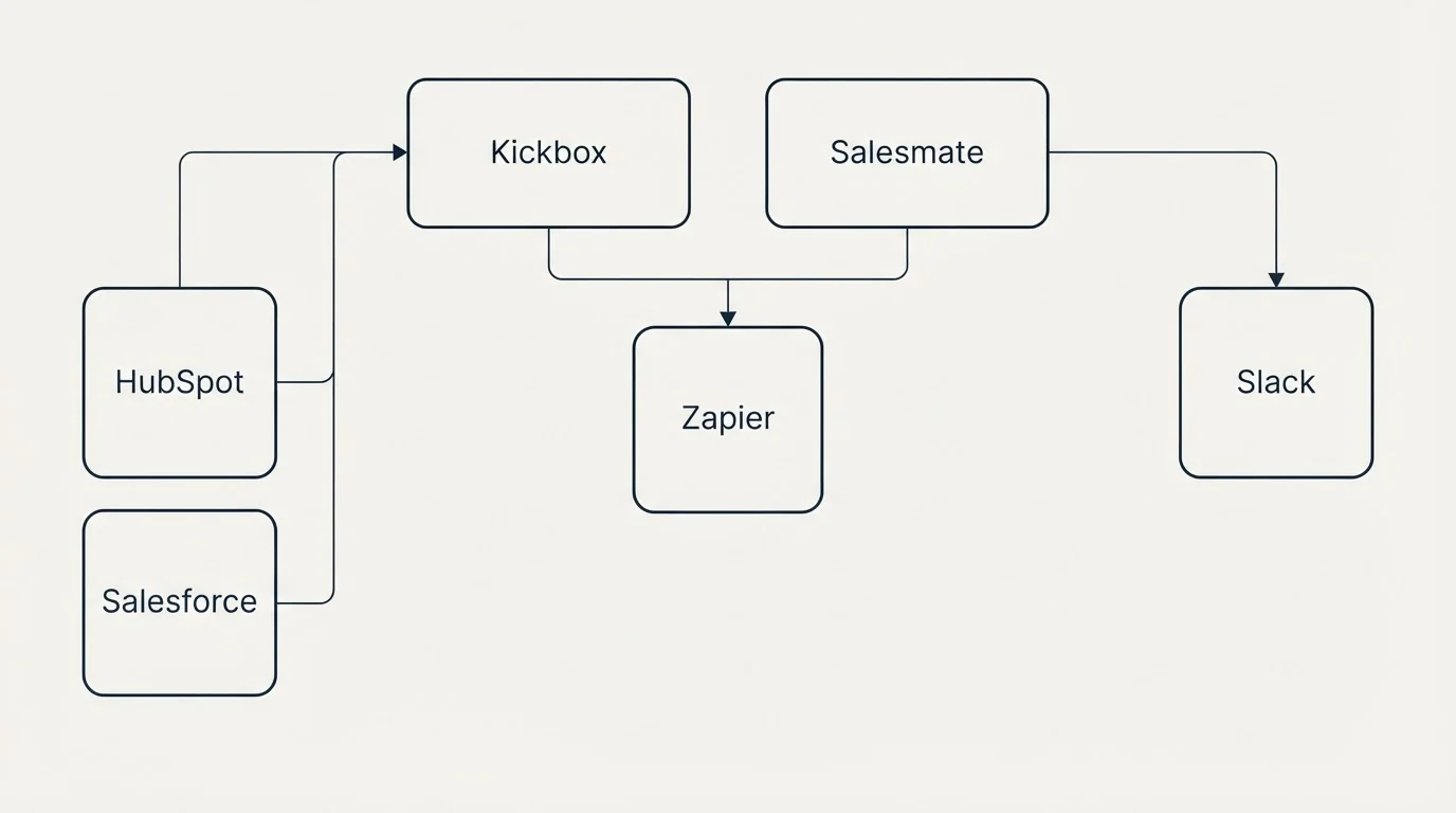Integration grid: Integration Ecosystem (Kickbox, Salesmate, Zapier, HubSpot)