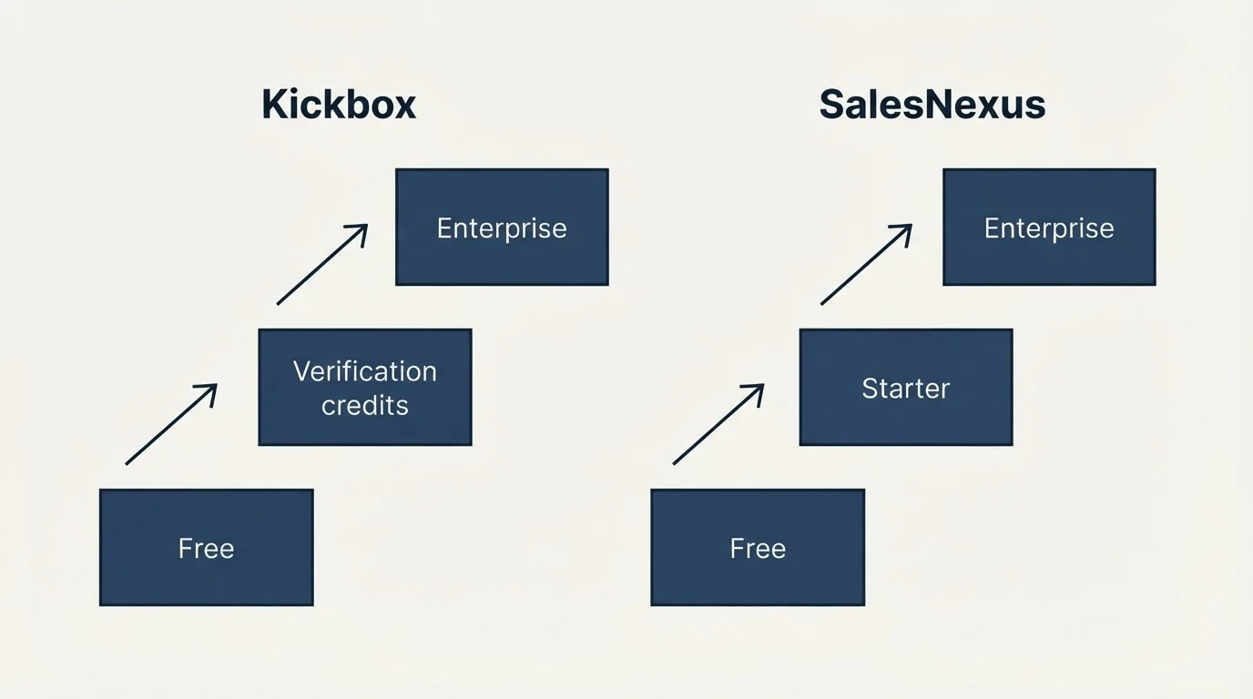Pricing ladder: Pricing Comparison (Kickbox, SalesNexus, Free, Verification credits)
